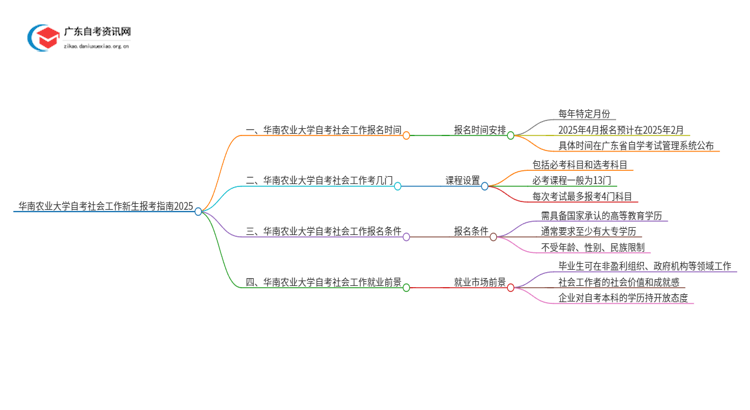 华南农业大学自考社会工作新生报考指南2025思维导图