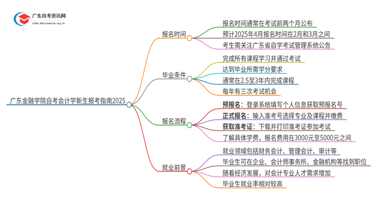 广东金融学院自考会计学新生报考指南2025思维导图