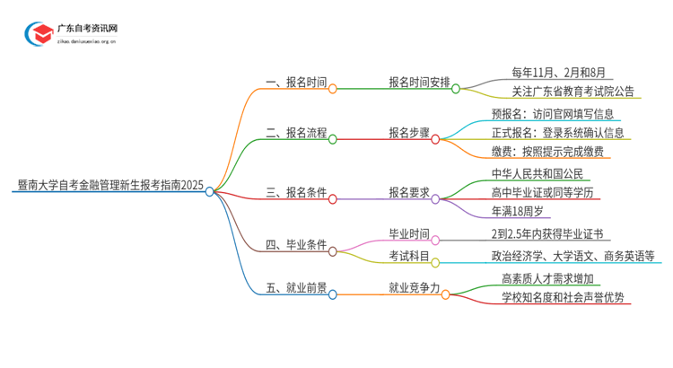 暨南大学自考金融管理新生报考指南2025思维导图