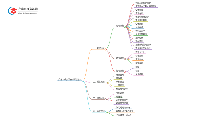 广东工业大学自考环境设计考哪些科目（+报考须知）思维导图