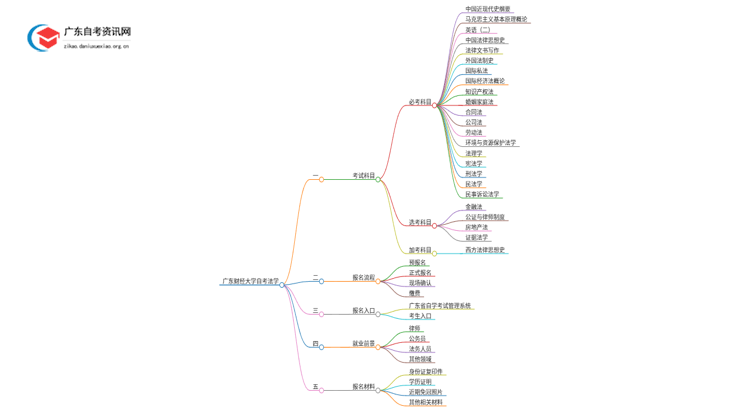 广东财经大学自考法学考哪些科目（+报考须知）思维导图