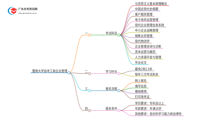 暨南大学自考工商企业管理考哪些科目（+报考须知）思维导图