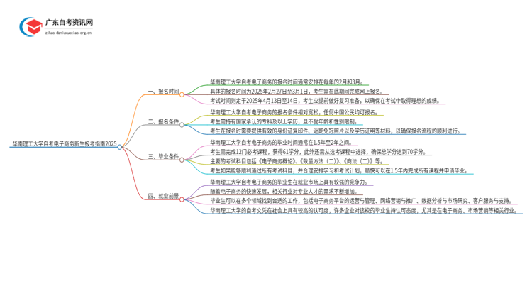 华南理工大学自考电子商务新生报考指南2025思维导图