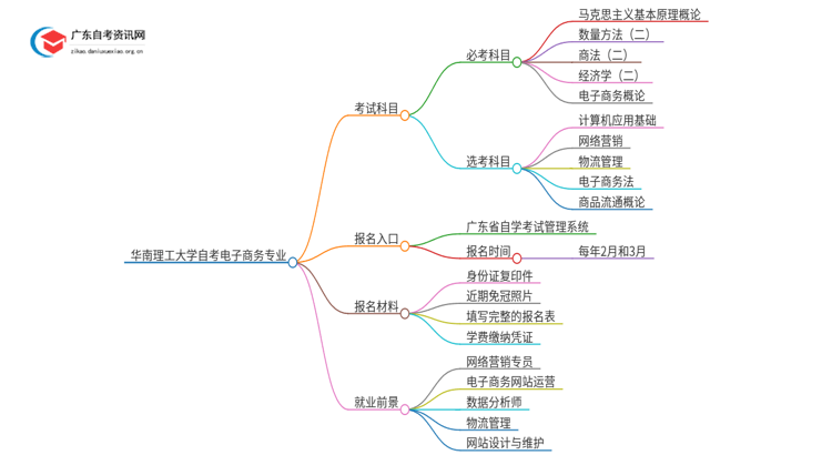 华南理工大学自考电子商务考哪些科目（+报考须知）思维导图