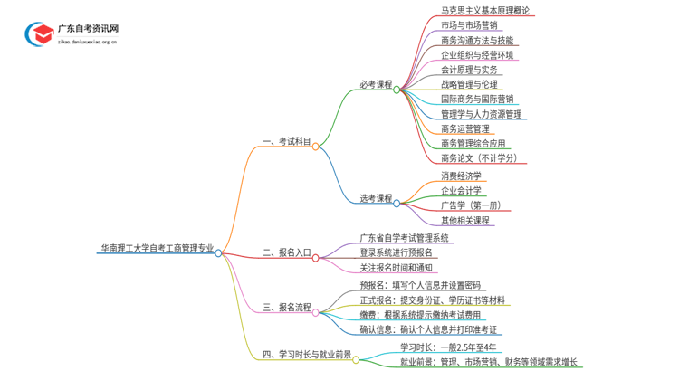 华南理工大学自考工商管理考哪些科目（+报考须知）思维导图