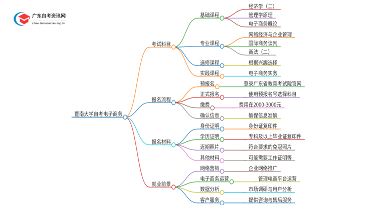 暨南大学自考电子商务考哪些科目(+报考须知)思维导图