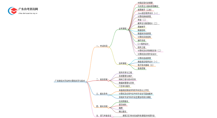 广东财经大学自考计算机科学与技术考哪些科目（+报考须知）思维导图
