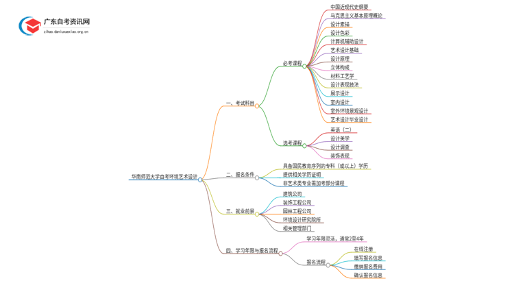 华南师范大学自考环境艺术设计考哪些科目（+报考须知）思维导图