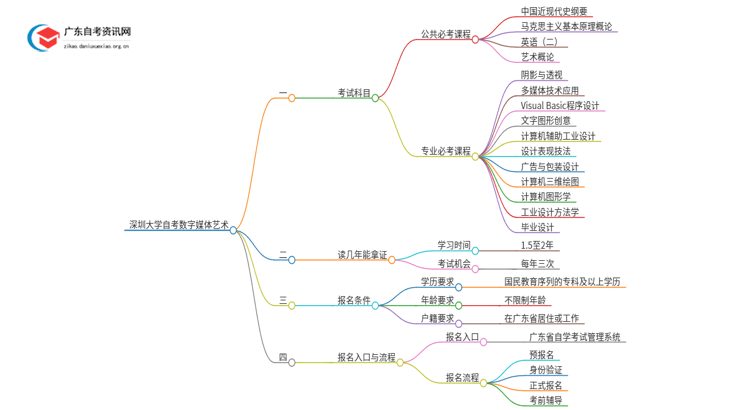 深圳大学自考数字媒体艺术考哪些科目（+报考须知）思维导图