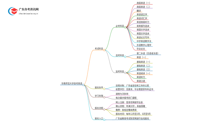华南师范大学自考英语考哪些科目（+报考须知）思维导图