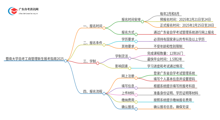 暨南大学自考工商管理新生报考指南2025思维导图