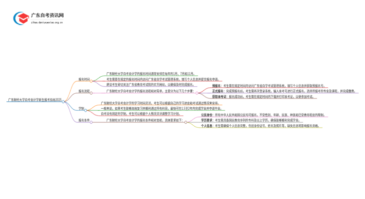广东财经大学自考会计学新生报考指南2025思维导图