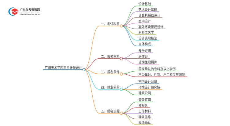 广州美术学院自考环境设计考哪些科目（+报考须知）思维导图