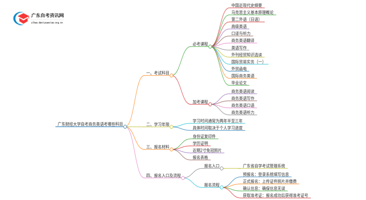 广东财经大学自考商务英语考哪些科目（+报考须知）思维导图