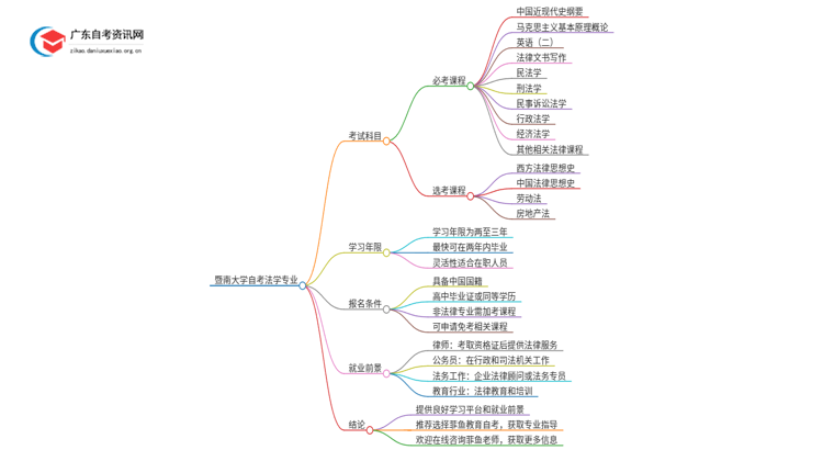 暨南大学自考法学考哪些科目（+报考须知）思维导图