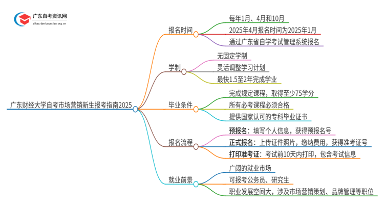 广东财经大学自考市场营销新生报考指南2025思维导图