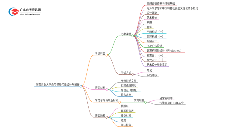 华南农业大学自考视觉传播设计与制作考哪些科目（+报考须知）思维导图