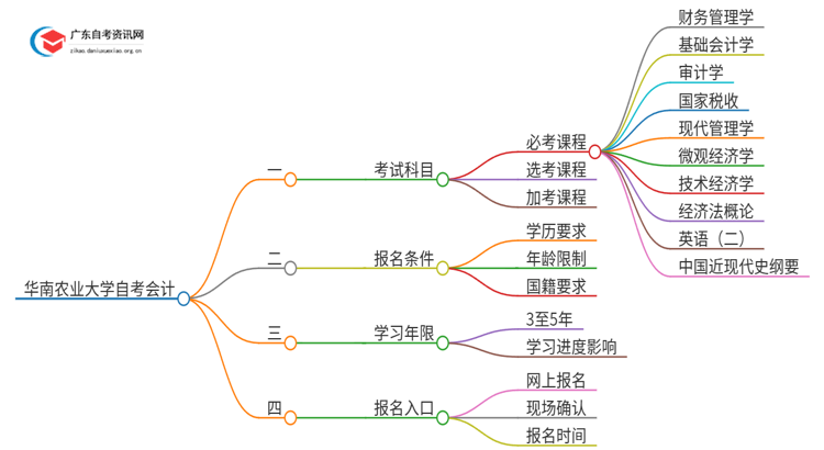 华南农业大学自考会计考哪些科目（+报考须知）思维导图