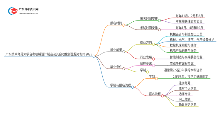 广东技术师范大学自考机械设计制造及其自动化新生报考指南2025思维导图