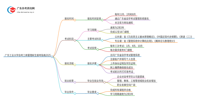 广东工业大学自考工商管理新生报考指南2025思维导图