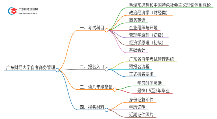 广东财经大学自考商务管理考哪些科目（+报考须知）思维导图