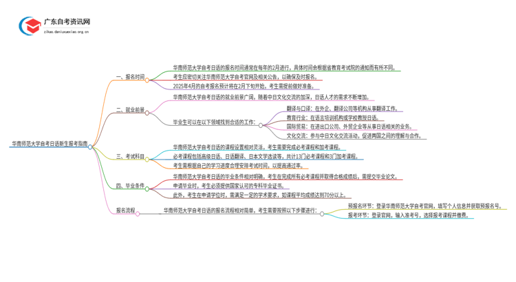 华南师范大学自考日语新生报考指南2025思维导图