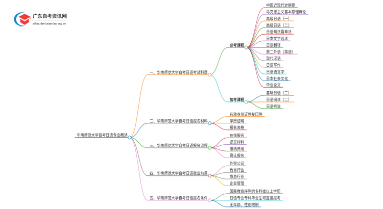 华南师范大学自考日语考哪些科目（+报考须知）思维导图