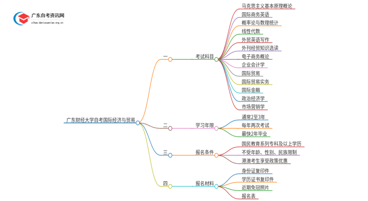 广东财经大学自考国际经济与贸易考哪些科目（+报考须知）思维导图
