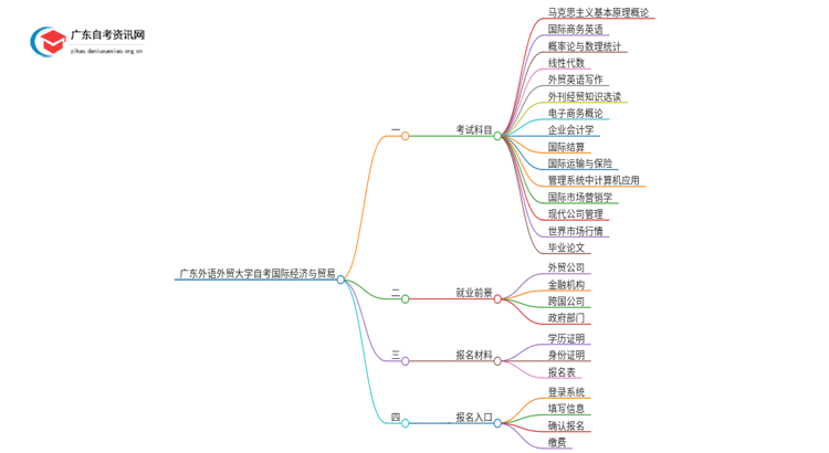 广东外语外贸大学自考国际经济与贸易考哪些科目（+报考须知）思维导图