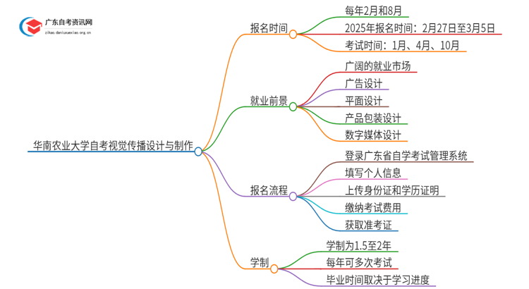 华南农业大学自考视觉传播设计与制作新生报考指南2025思维导图