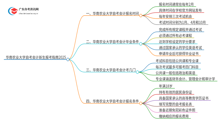华南农业大学自考会计新生报考指南2025思维导图