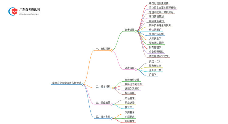 华南农业大学自考市场营销考哪些科目（+报考须知）思维导图