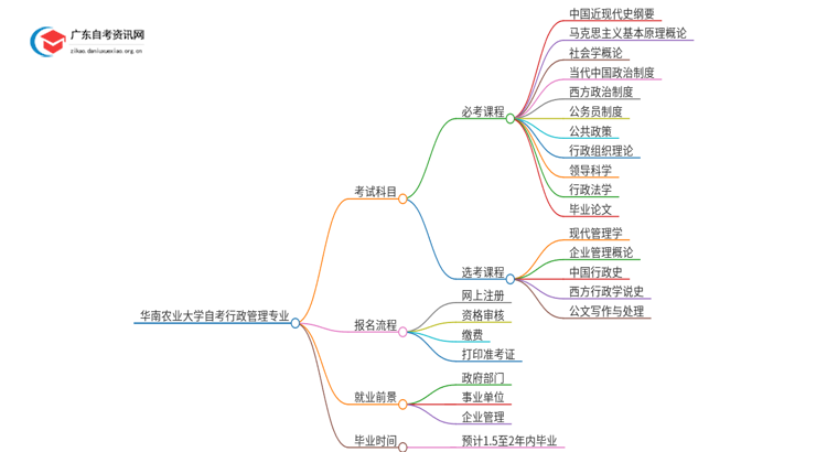 华南农业大学自考行政管理考哪些科目（+报考须知）思维导图