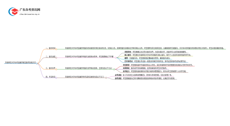 华南师范大学自考金融学新生报考指南2025思维导图