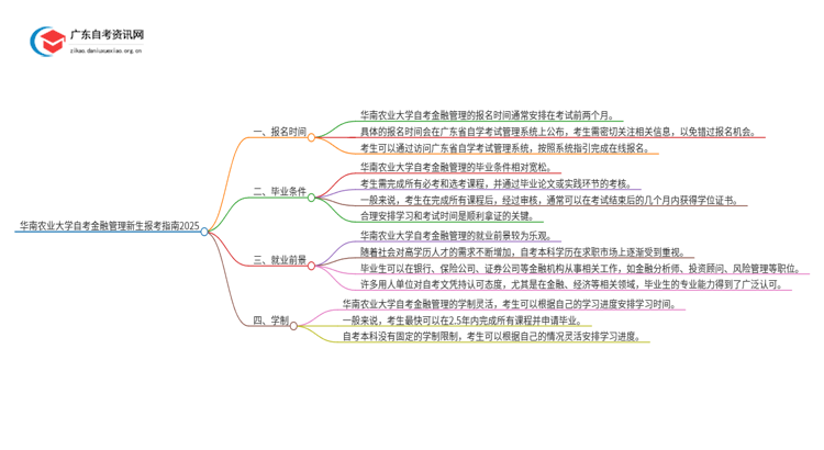 华南农业大学自考金融管理新生报考指南2025思维导图