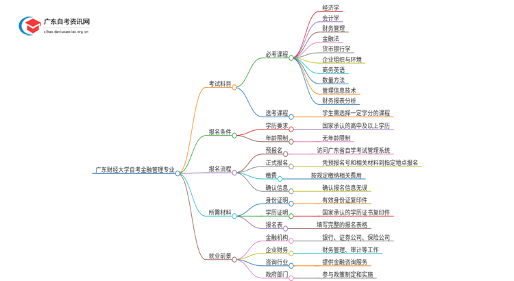 广东财经大学自考金融管理考哪些科目（+报考须知）思维导图