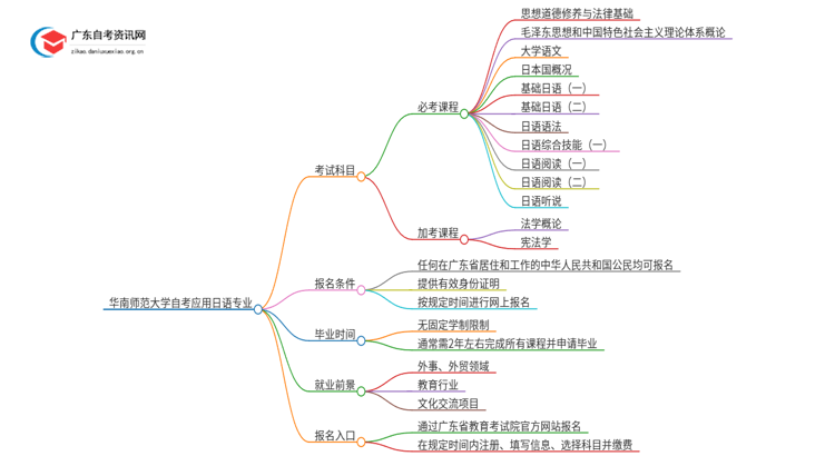华南师范大学自考应用日语考哪些科目（+报考须知）思维导图