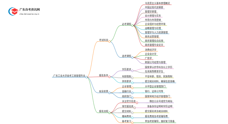 广东工业大学自考工商管理考哪些科目（+报考须知）思维导图