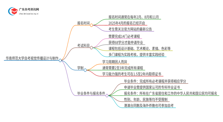 华南师范大学自考视觉传播设计与制作新生报考指南2025思维导图