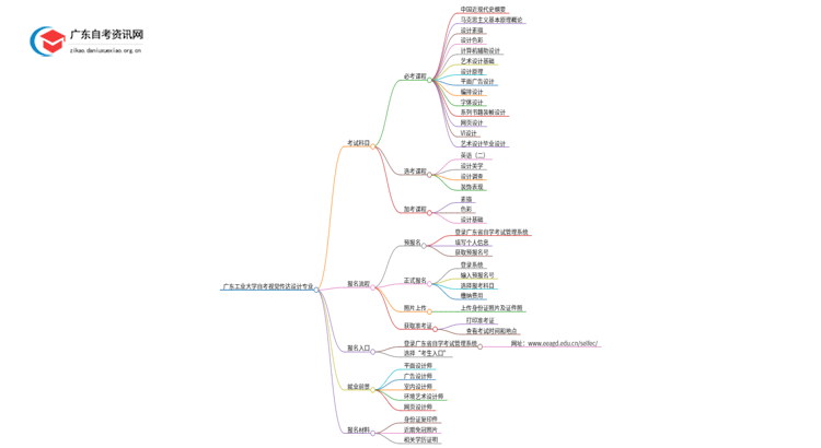 广东工业大学自考视觉传达设计考哪些科目（+报考须知）思维导图