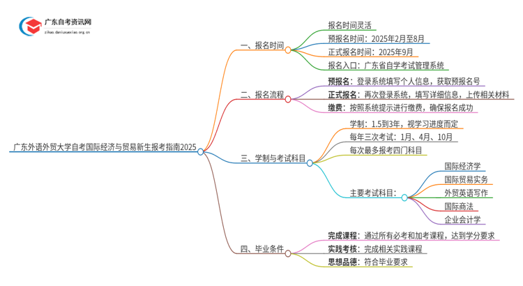 广东外语外贸大学自考国际经济与贸易新生报考指南2025思维导图