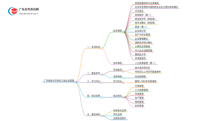 广东财经大学自考工商企业管理考哪些科目（+报考须知）思维导图