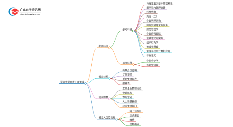 深圳大学自考工商管理考哪些科目（+报考须知）思维导图