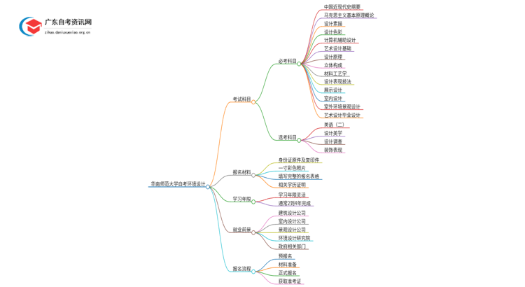 华南师范大学自考环境设计考哪些科目（+报考须知）思维导图