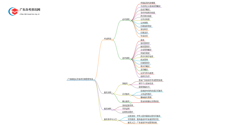 广东财经大学自考行政管理考哪些科目（+报考须知）思维导图
