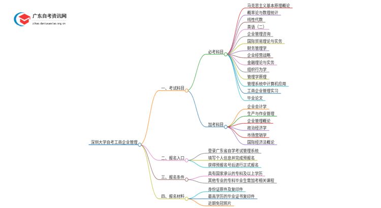 深圳大学自考工商企业管理考哪些科目（+报考须知）思维导图
