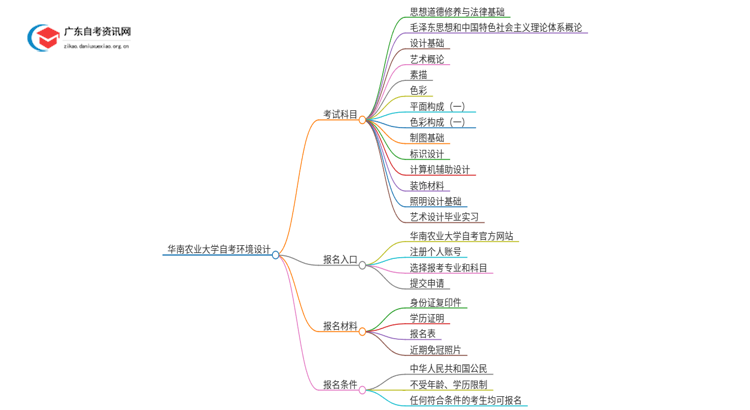 华南农业大学自考环境设计考哪些科目（+报考须知）思维导图