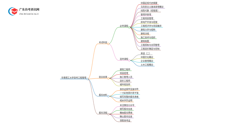 华南理工大学自考工程管理考哪些科目（+报考须知）思维导图