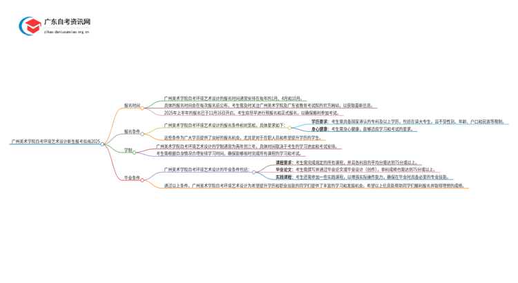 广州美术学院自考环境艺术设计新生报考指南2025思维导图