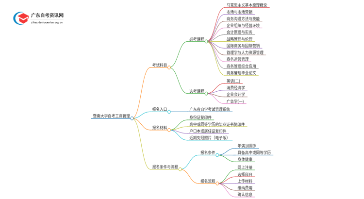 暨南大学自考工商管理考哪些科目（+报考须知）思维导图